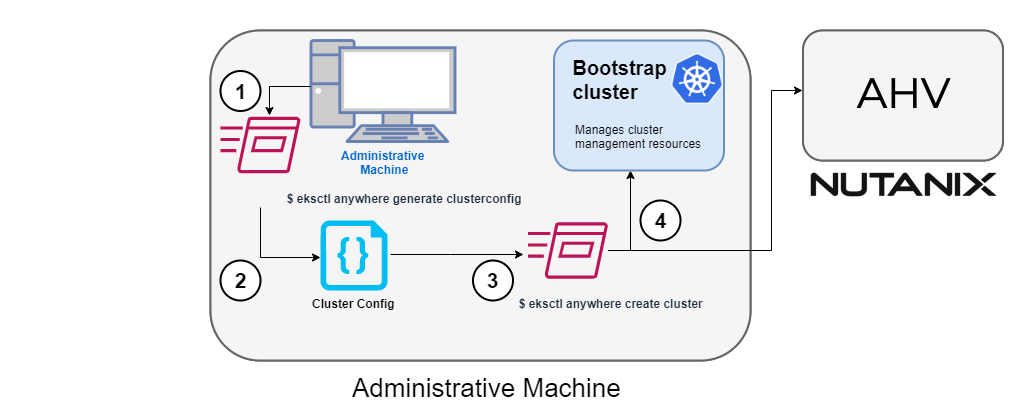 Start creating EKS Anywhere cluster